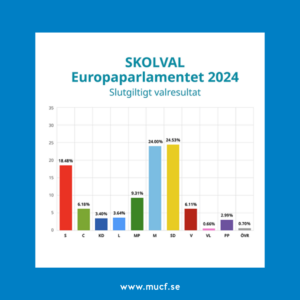 Slutgiltigt valresultatet EU-skolval 2024 skolval 1 1 Ystad Gymnasium